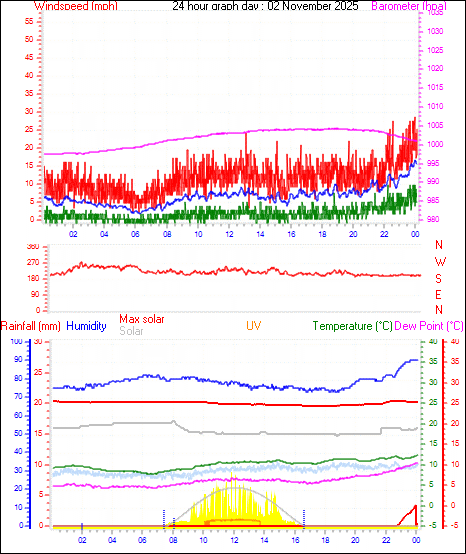 24 Hour Graph for Day 02