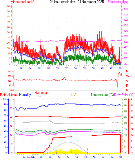 24 Hour Graph for Day 04