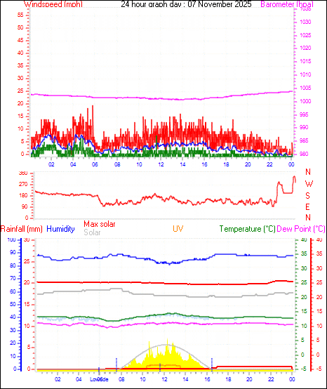 24 Hour Graph for Day 07