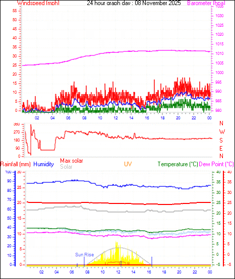 24 Hour Graph for Day 08