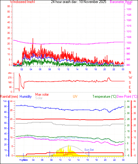 24 Hour Graph for Day 10