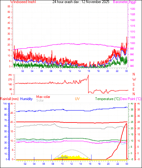 24 Hour Graph for Day 12