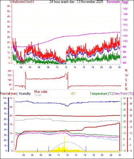 24 Hour Graph for Day 13