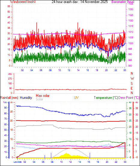 24 Hour Graph for Day 14