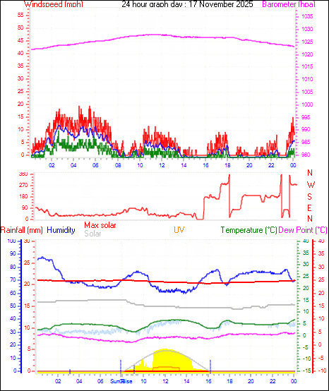 24 Hour Graph for Day 17