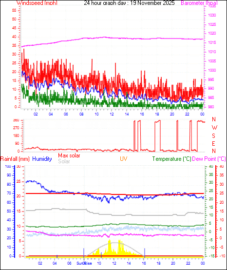 24 Hour Graph for Day 19