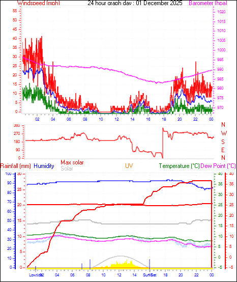 24 Hour Graph for Day 01