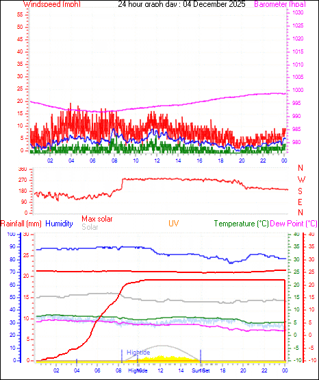 24 Hour Graph for Day 04