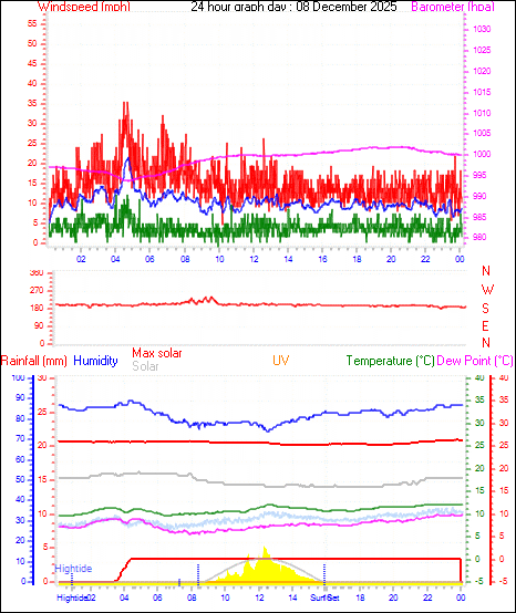 24 Hour Graph for Day 08
