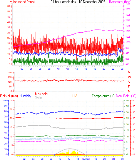 24 Hour Graph for Day 10