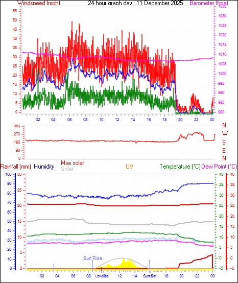 24 Hour Graph for Day 11