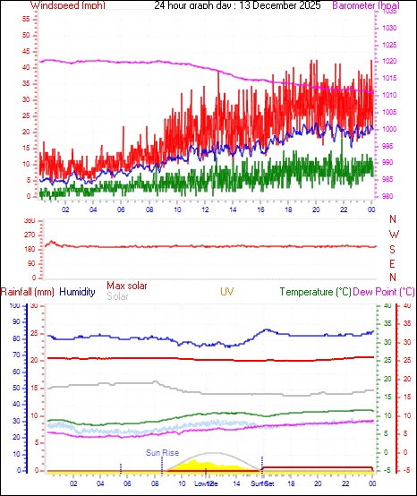 24 Hour Graph for Day 13