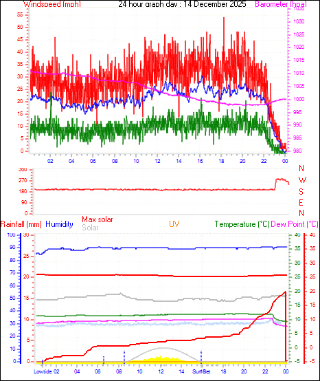 24 Hour Graph for Day 14