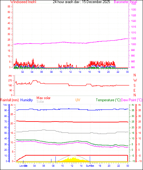 24 Hour Graph for Day 15