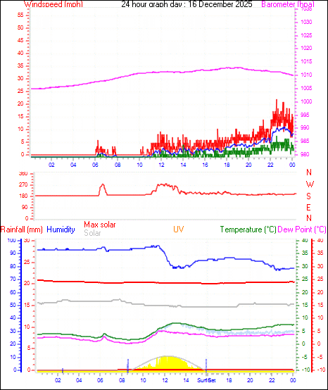 24 Hour Graph for Day 16