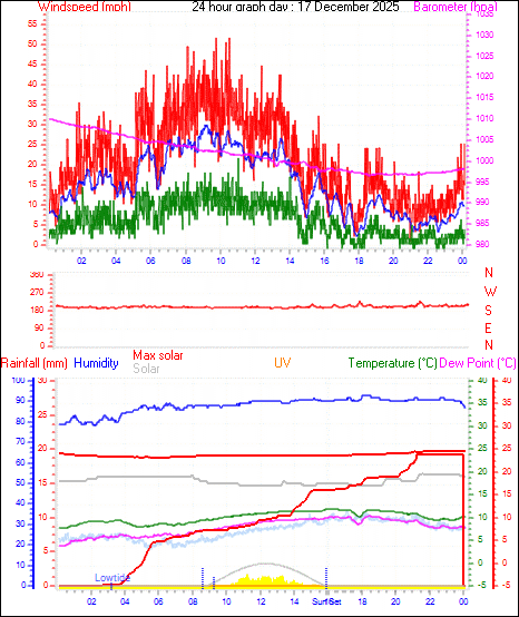 24 Hour Graph for Day 17