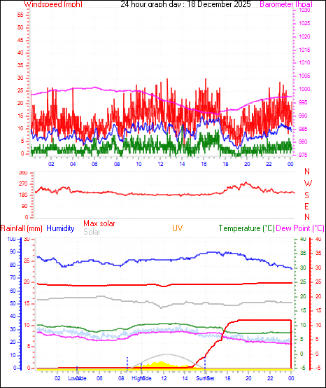 24 Hour Graph for Day 18
