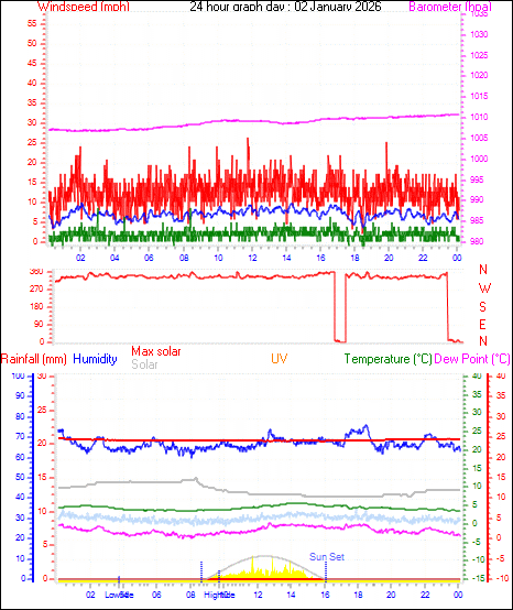24 Hour Graph for Day 02