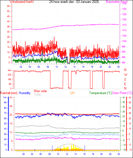 24 Hour Graph for Day 03