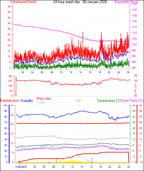 24 Hour Graph for Day 06