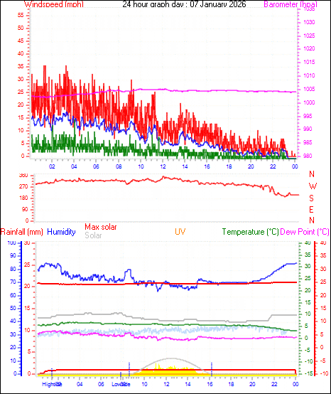 24 Hour Graph for Day 07