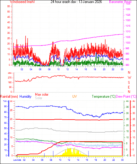 24 Hour Graph for Day 13