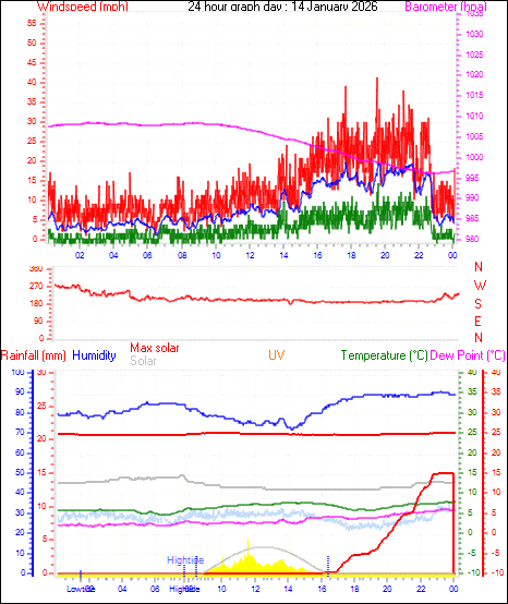 24 Hour Graph for Day 14