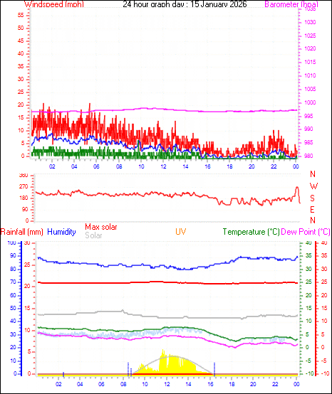 24 Hour Graph for Day 15