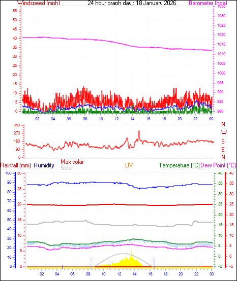 24 Hour Graph for Day 18