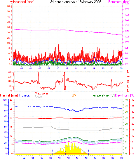 24 Hour Graph for Day 19