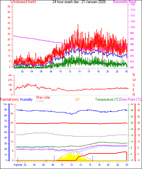 24 Hour Graph for Day 21