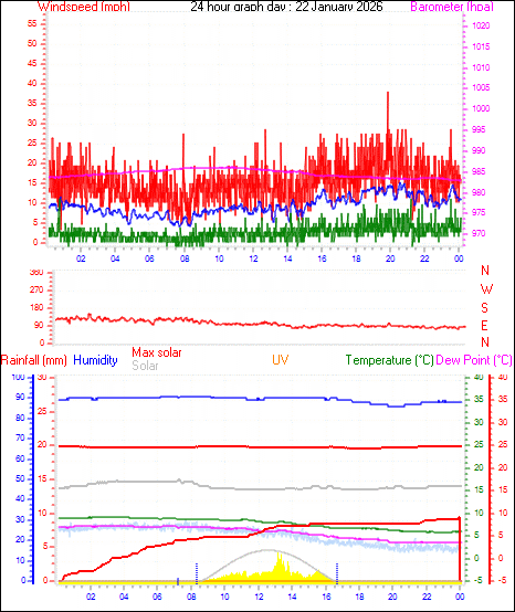 24 Hour Graph for Day 22