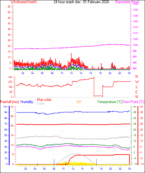 24 Hour Graph for Day 01