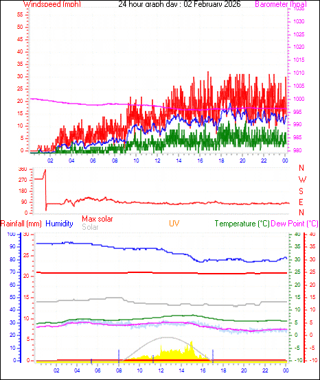 24 Hour Graph for Day 02