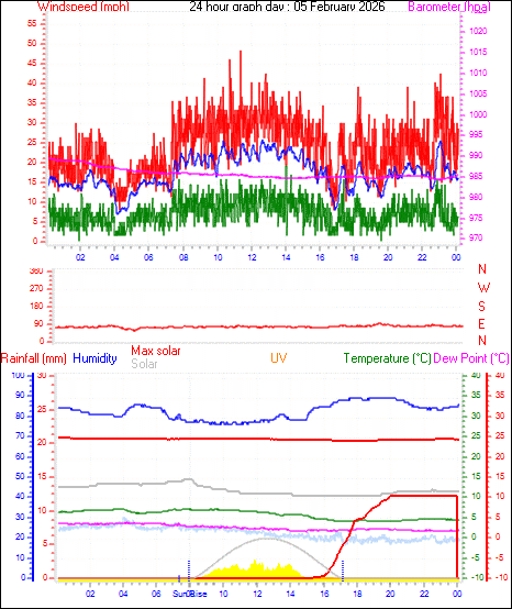 24 Hour Graph for Day 05