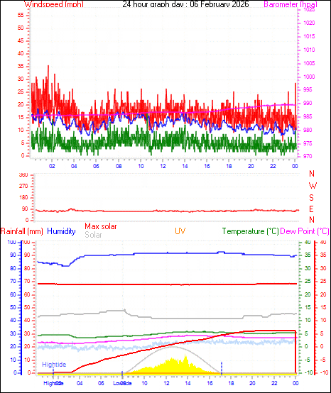 24 Hour Graph for Day 06