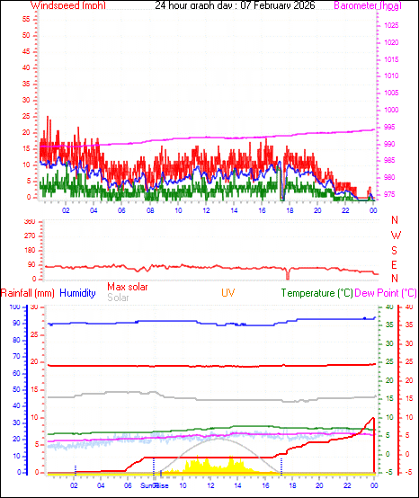 24 Hour Graph for Day 07