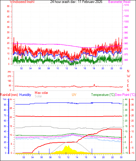 24 Hour Graph for Day 11