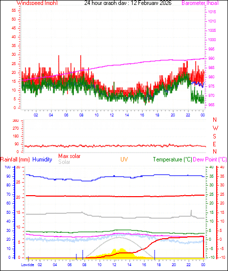 24 Hour Graph for Day 12