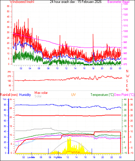 24 Hour Graph for Day 15