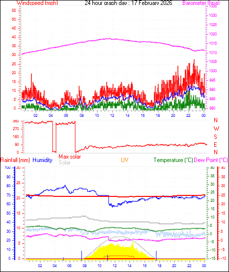 24 Hour Graph for Day 17