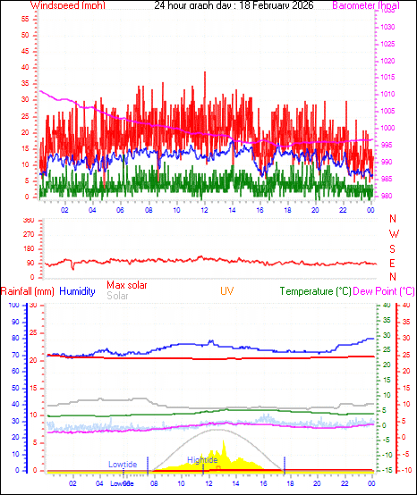 24 Hour Graph for Day 18