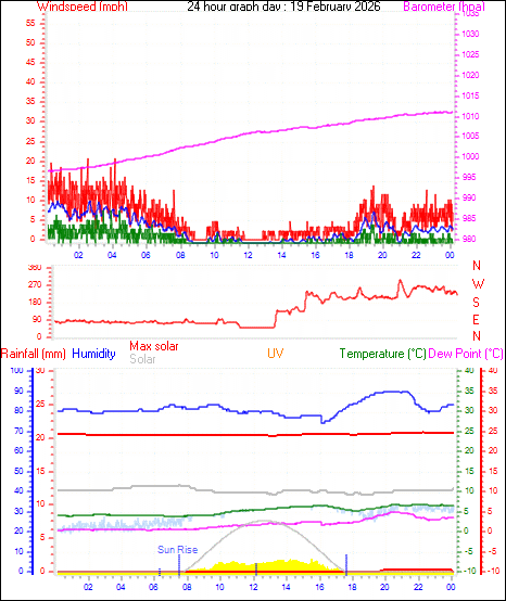 24 Hour Graph for Day 19