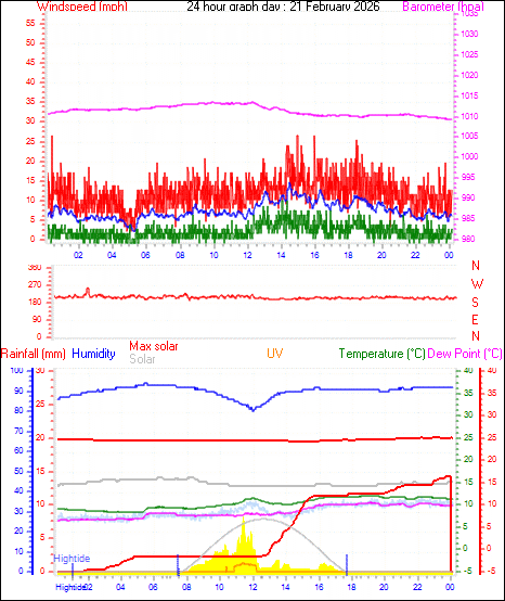 24 Hour Graph for Day 21