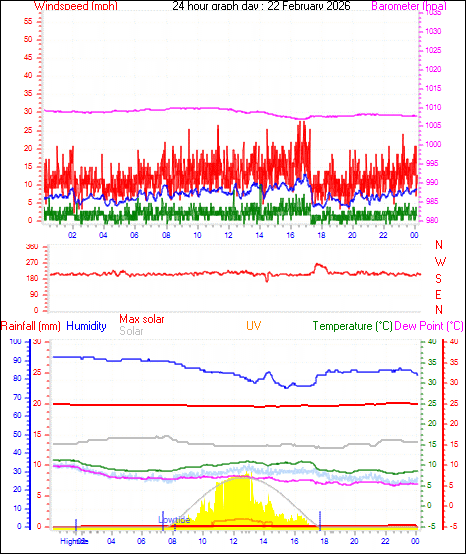 24 Hour Graph for Day 22