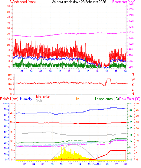 24 Hour Graph for Day 23