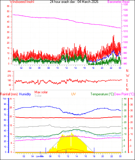 24 Hour Graph for Day 04