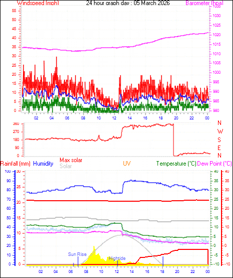 24 Hour Graph for Day 05