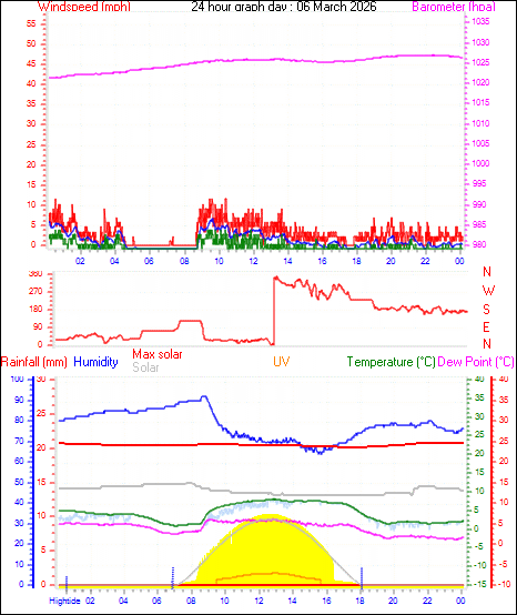 24 Hour Graph for Day 06