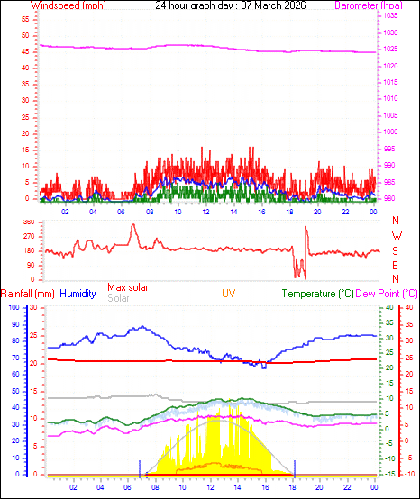 24 Hour Graph for Day 07
